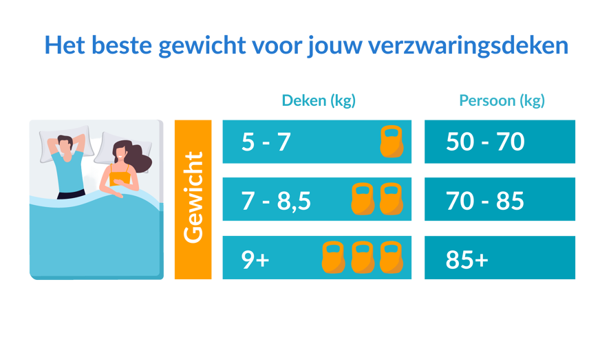 gewicht verzwaringsdeken berekenen